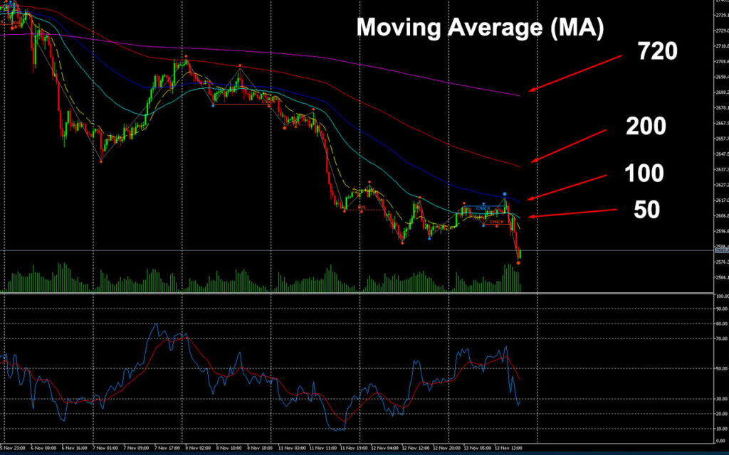 Moving Average (MA) 10 Indicator ยอดนิยม