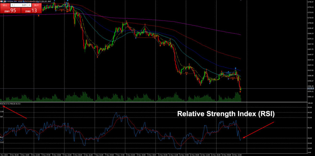 10 Indicator ยอดนิยม Relative Strength Index (RSI)